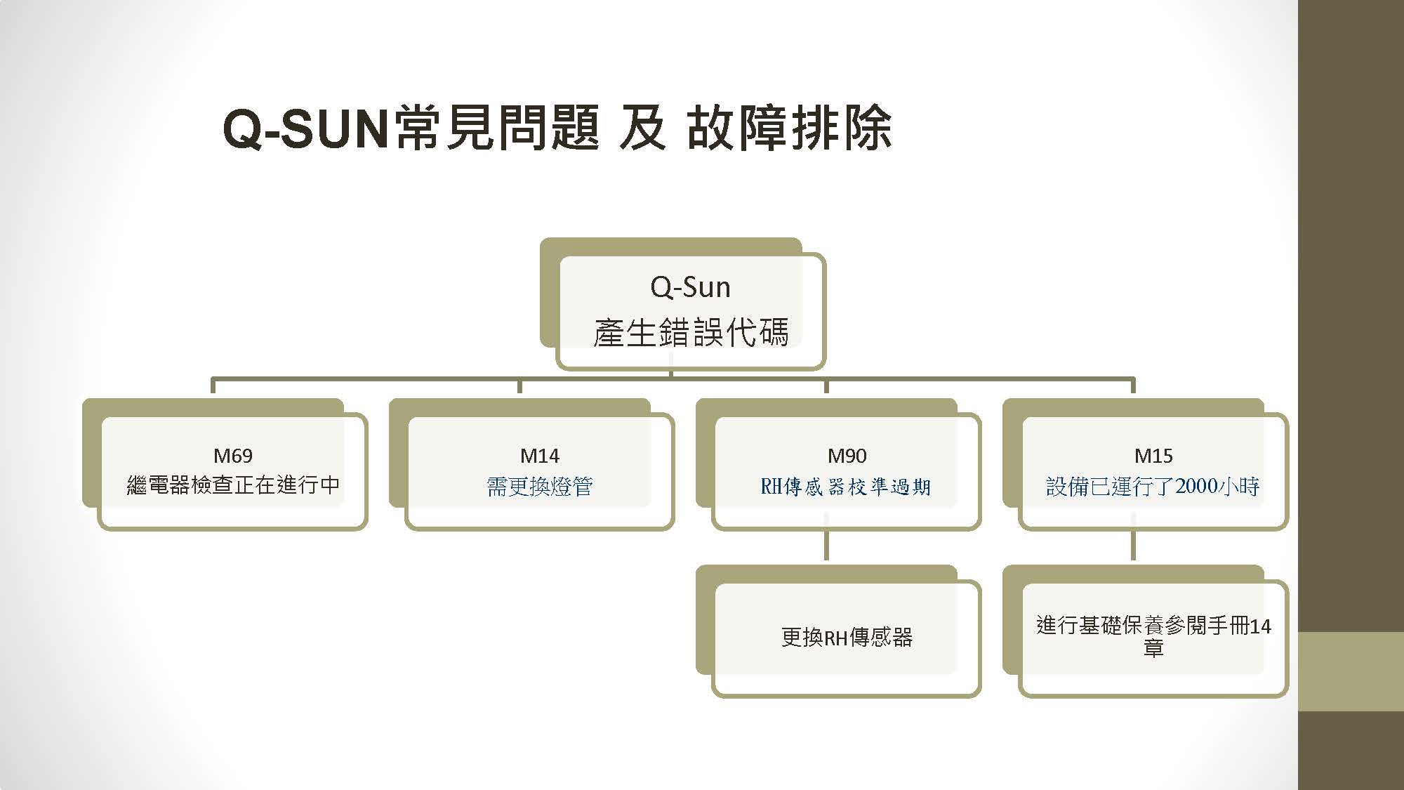 Q-LAB 儀器注意事項 2